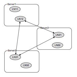 Figure 7: Logical node network